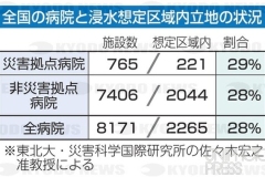 全国の病院と浸水想定区域内立地の状況_2023年_KDO_2023073012184