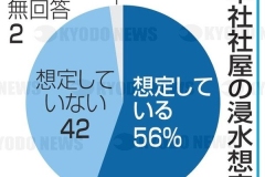 本社社屋の浸水想定_2020年_KDO_2020122505138