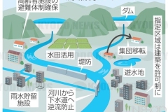 流域治水のイメージ_2021年_KDO_2021042801952