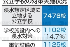 浸水想定区域に立地する公立学校の対策実施状況_2021年_KDO_2021060806572