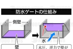 防水ゲートの仕組み_2013年_KDO_2013052000507