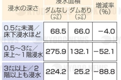 川辺川ダムで浸水６割減_2020年_熊本県_KDO_2020100603877